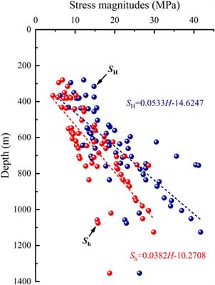 Frontiers | Influence of the Xianshuihe Fault Zone on In-Situ 